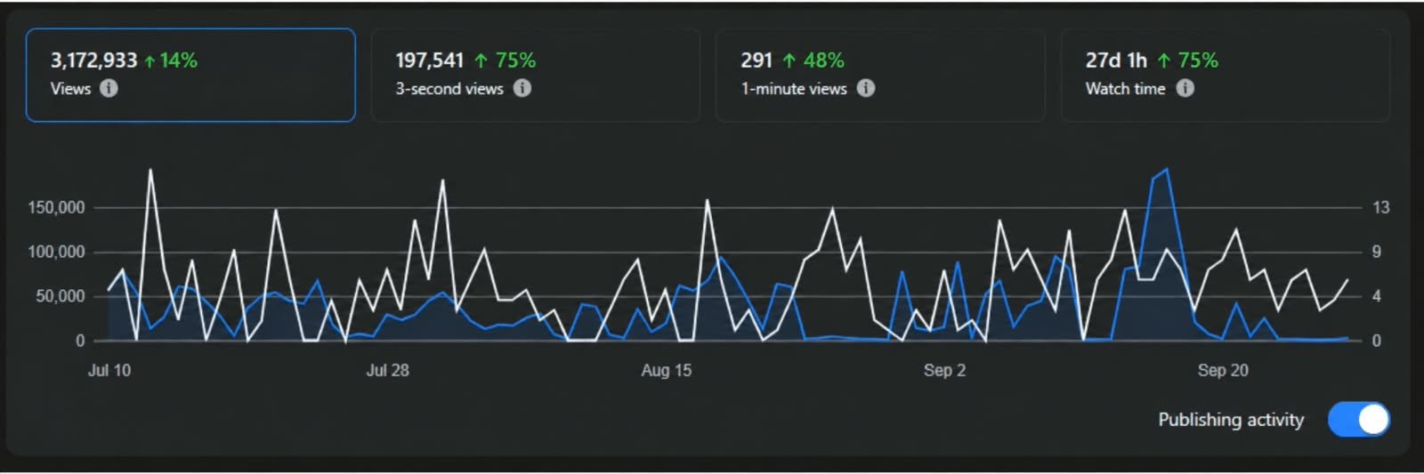 Corner Brick Group Facebook insights showing 1,157,435 views and 28 percent growth for September 10 to October 7, 2026